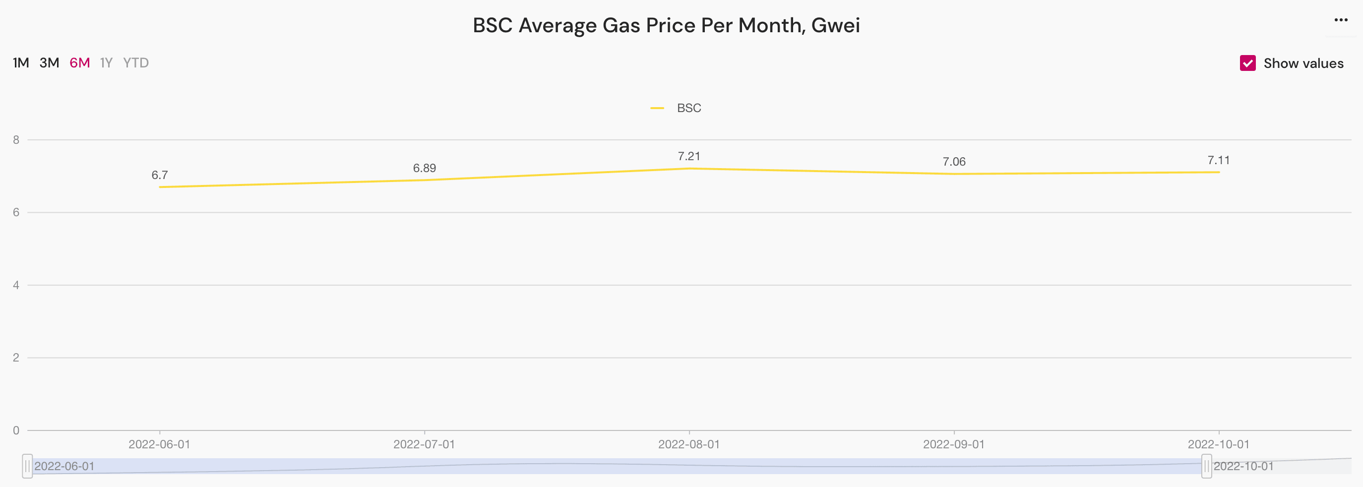 BSC Average Gas Price Per Month