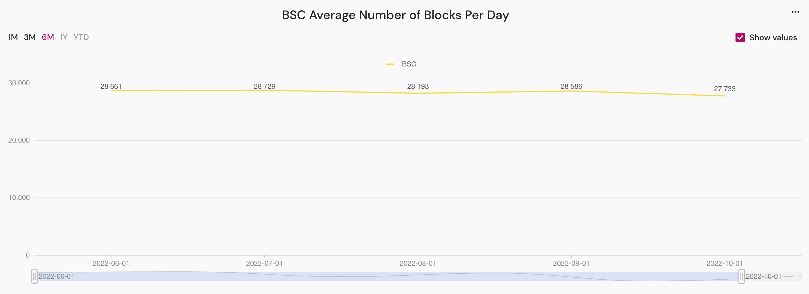 BSC Average Number of Blocks Per Day