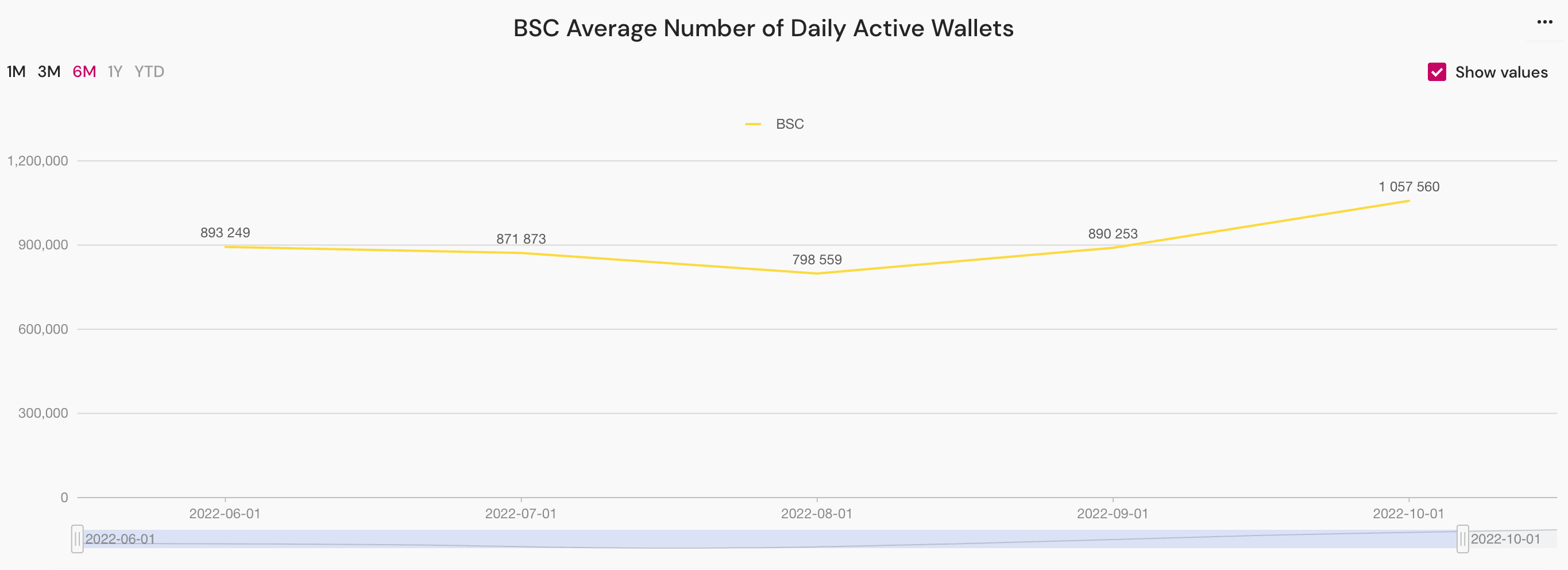 BSC Average Number of Daily Active Wallets