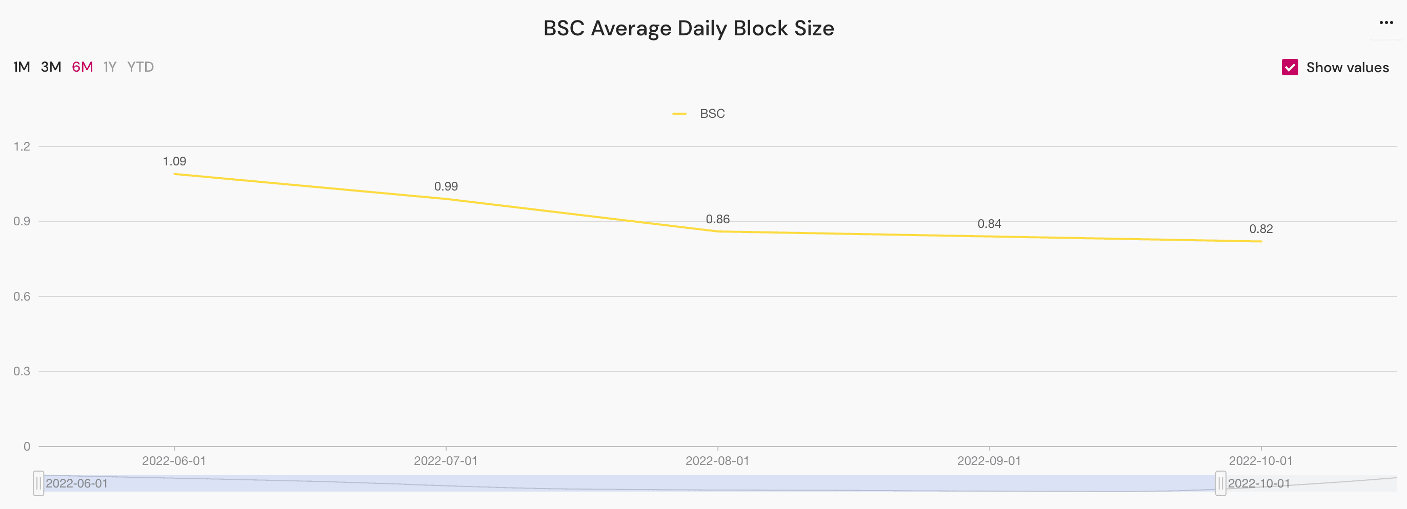 BSC Average Size of Blocks Mined Per Day