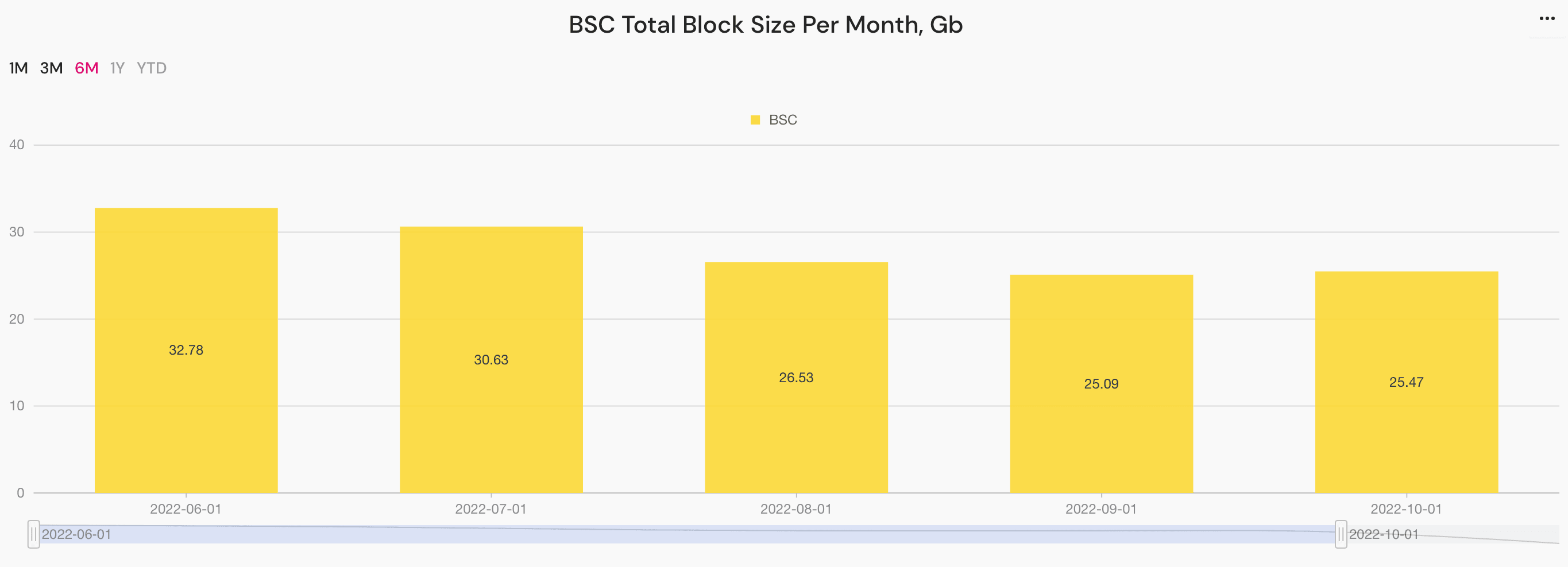 BSC Total Block Size Per Month