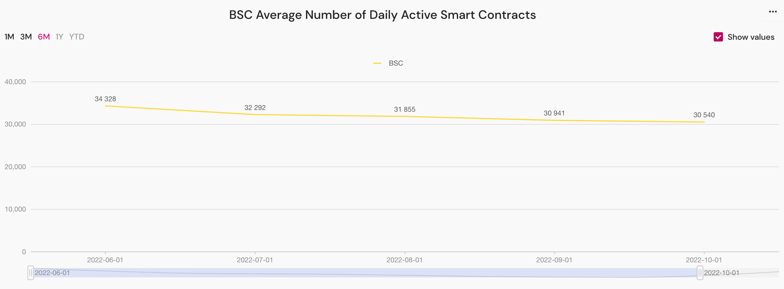 BSC average number of daily active smart contracts