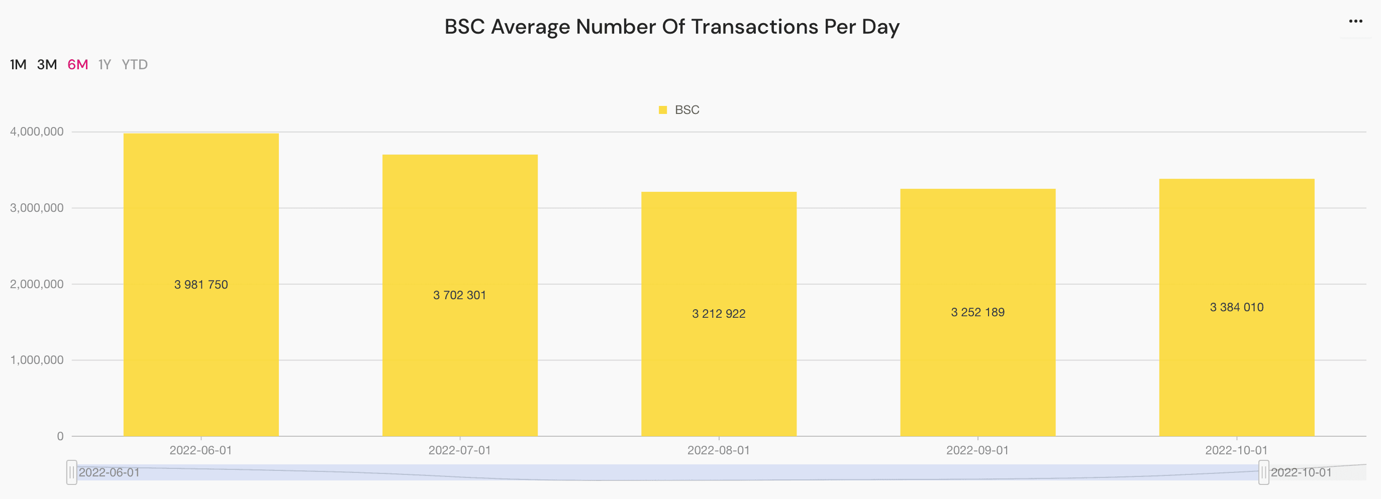 BSC average number of transactions per day