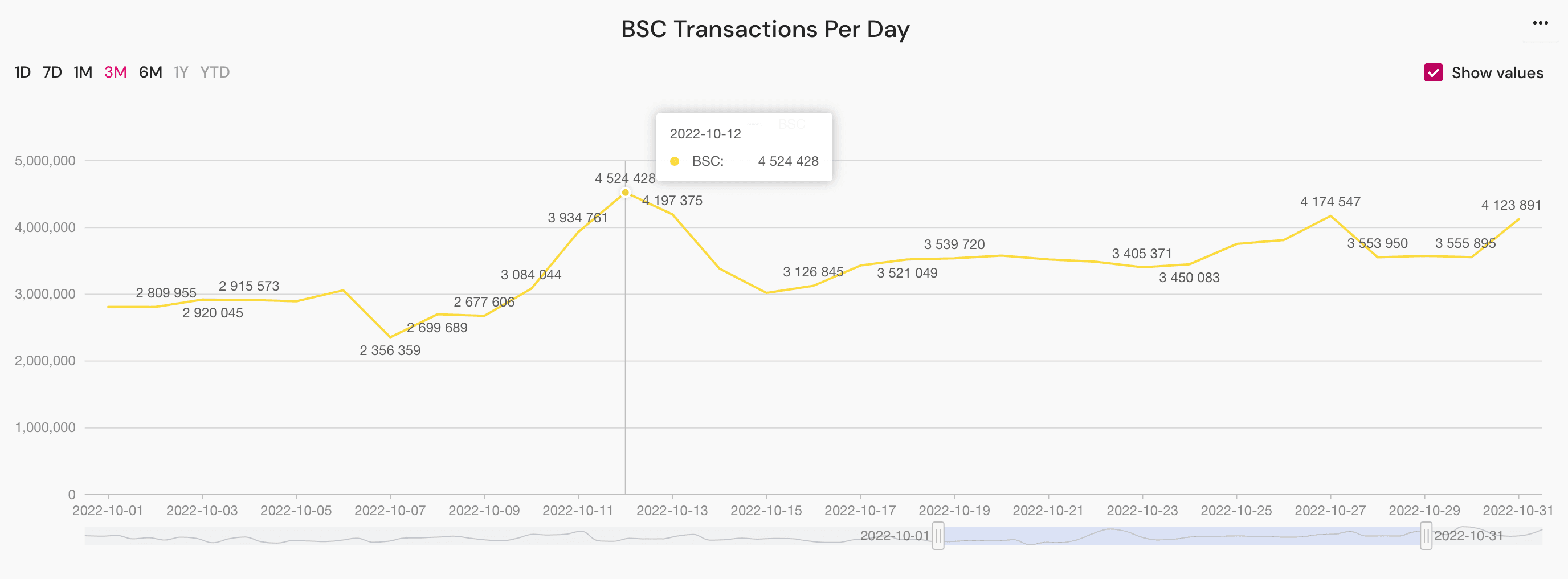 Binance Smart Chain Daily Transactions, October 2022
