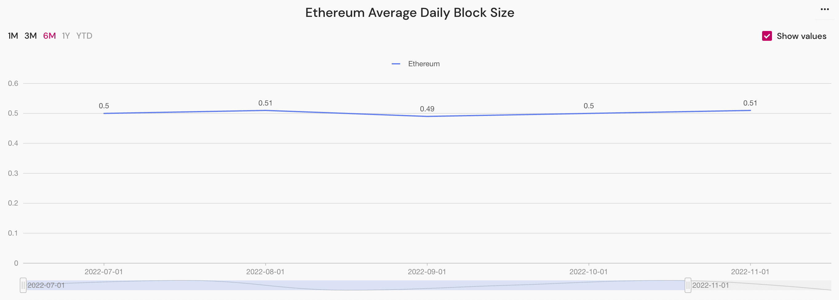 ethereum average daily block size