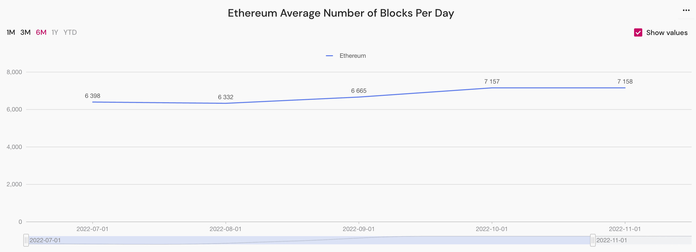 ethereum average number of blocks per day