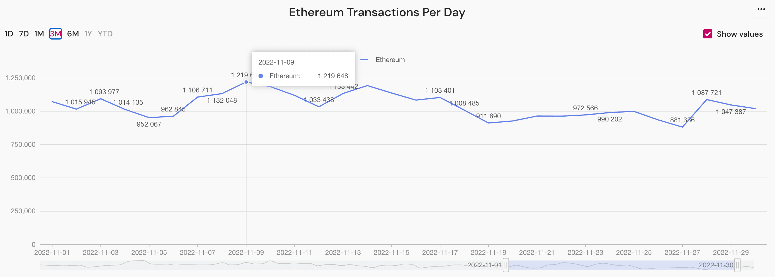 ethereum transactions peak, November 2022