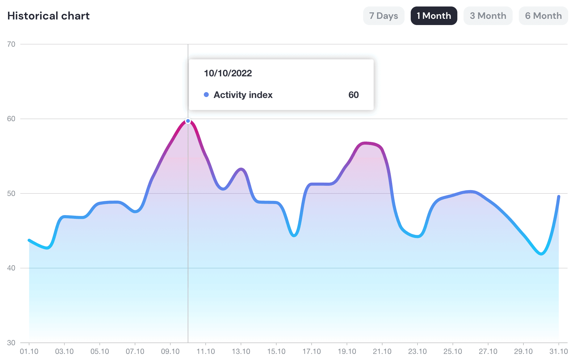 Ethereum activity index in October