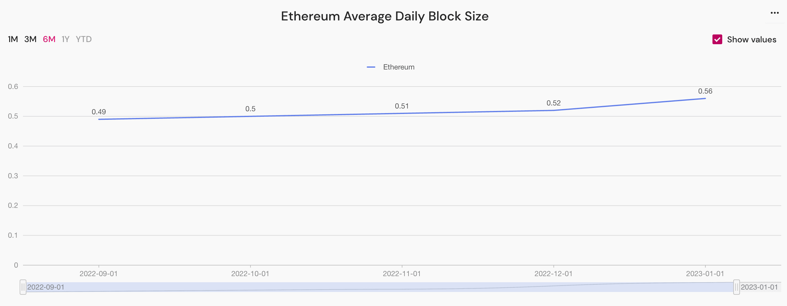 ethereum average daily block size