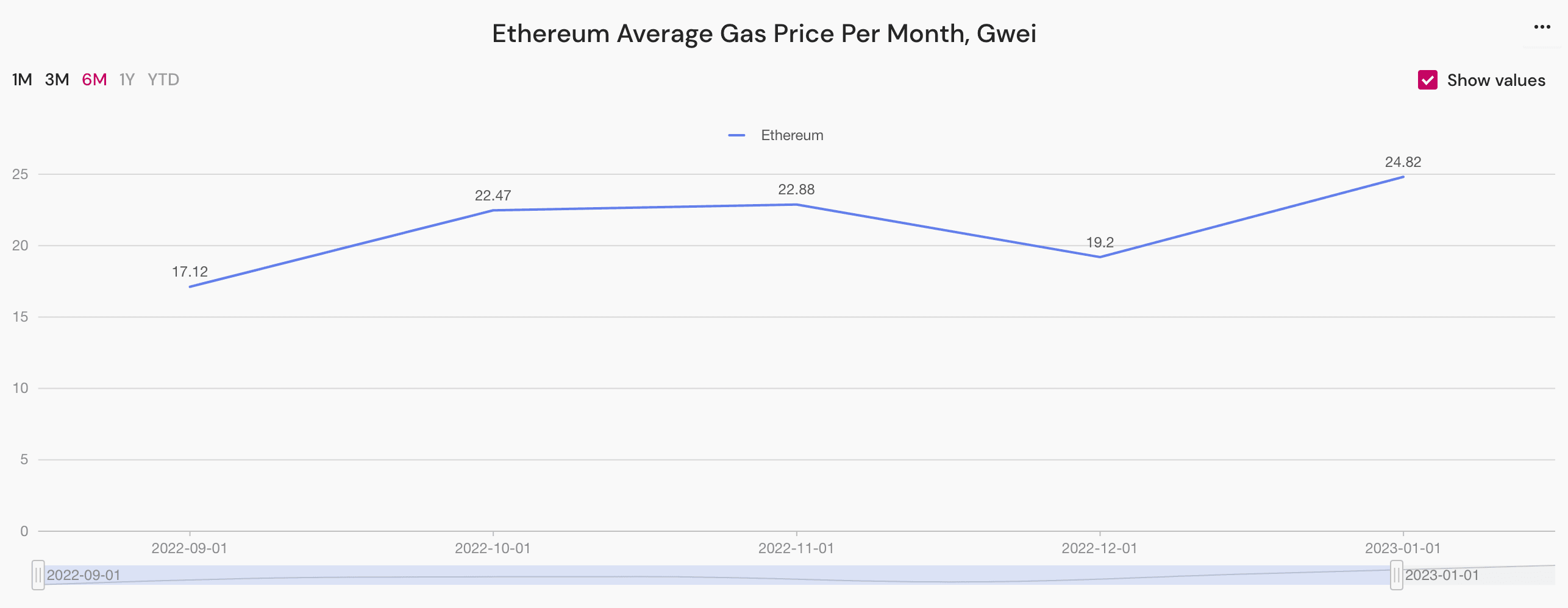 ethereum average gas price per month