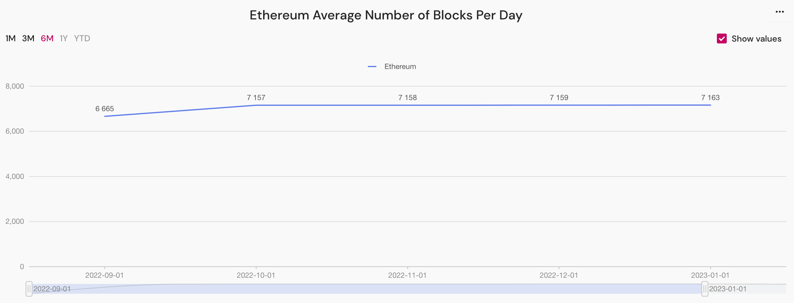 ethereum average number of blocks per day 