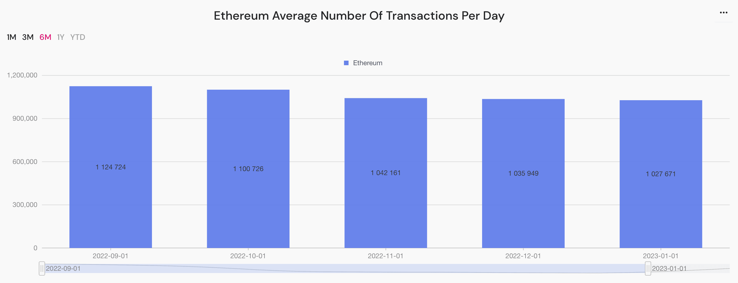 ethereum average number of transactions per day