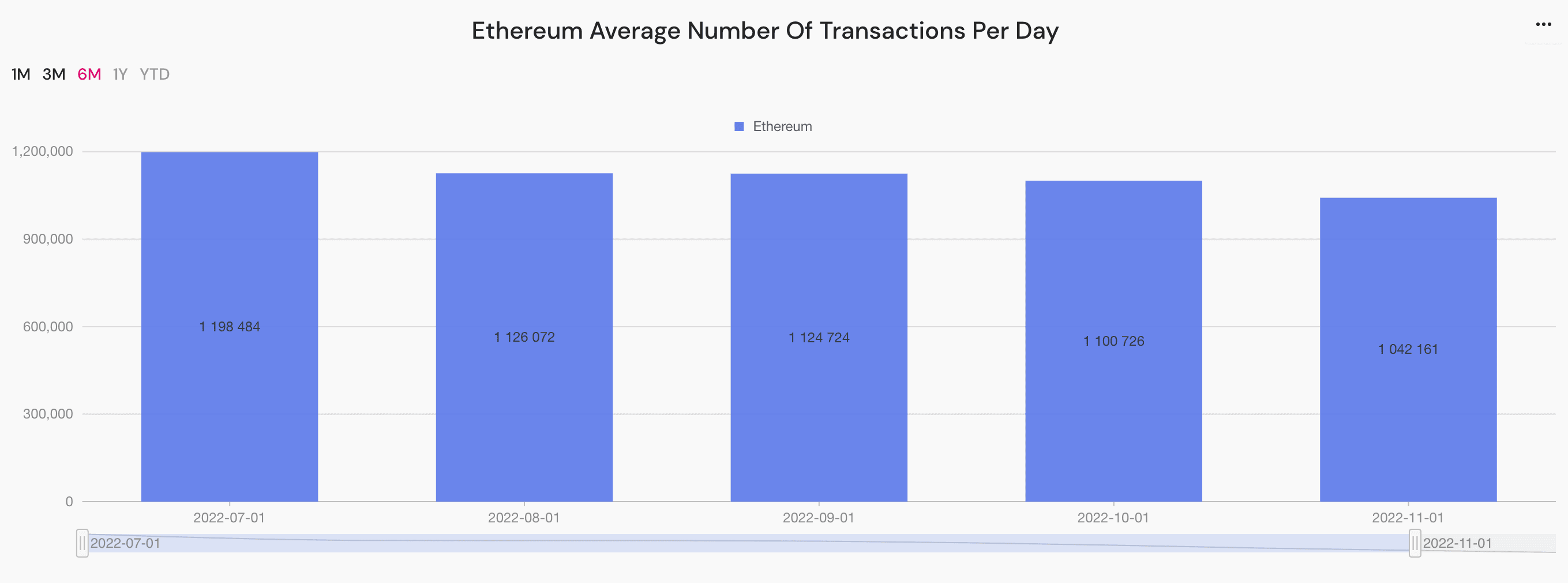 ethereum average number of transactions per day