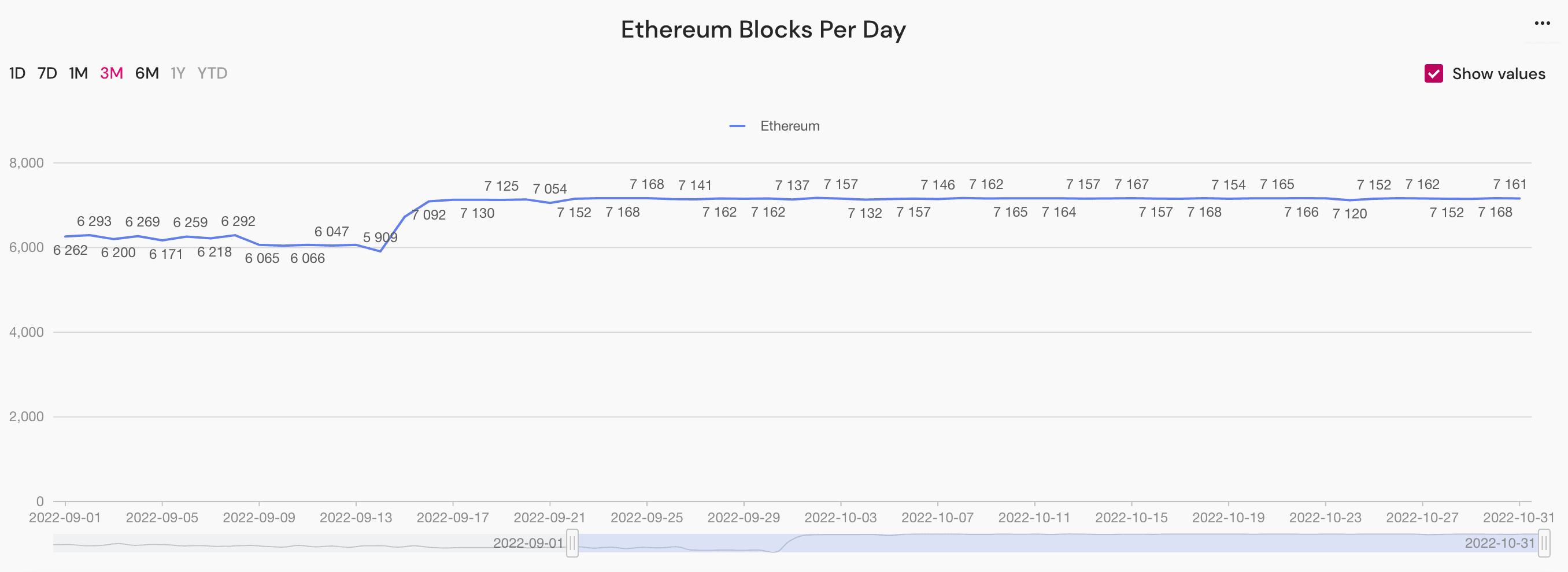 ethereum blocks per day in October 2022