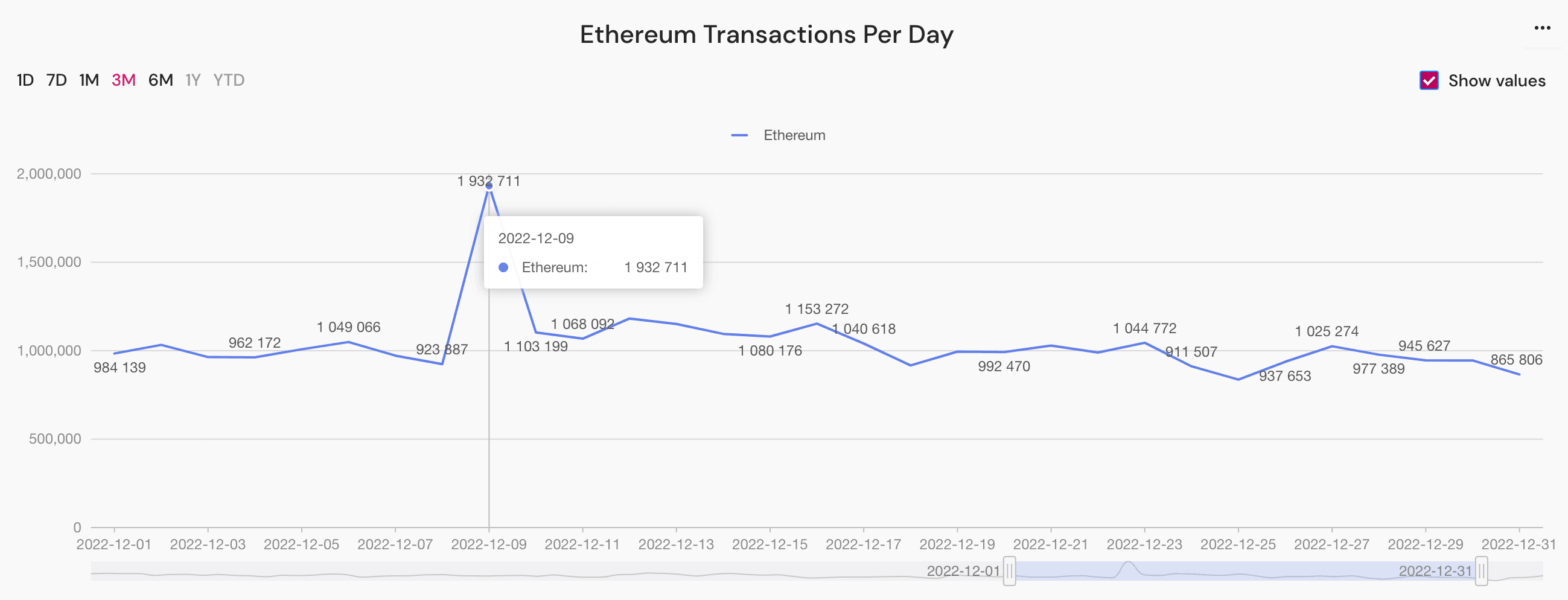 ethereum transactions peak, December 2022