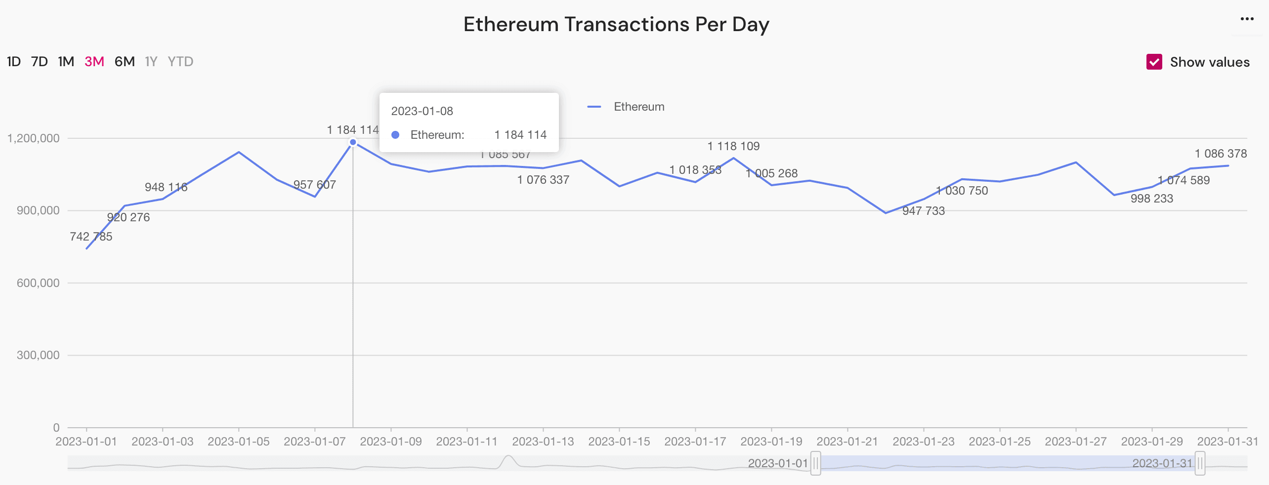ethereum transactions peak, January 2023