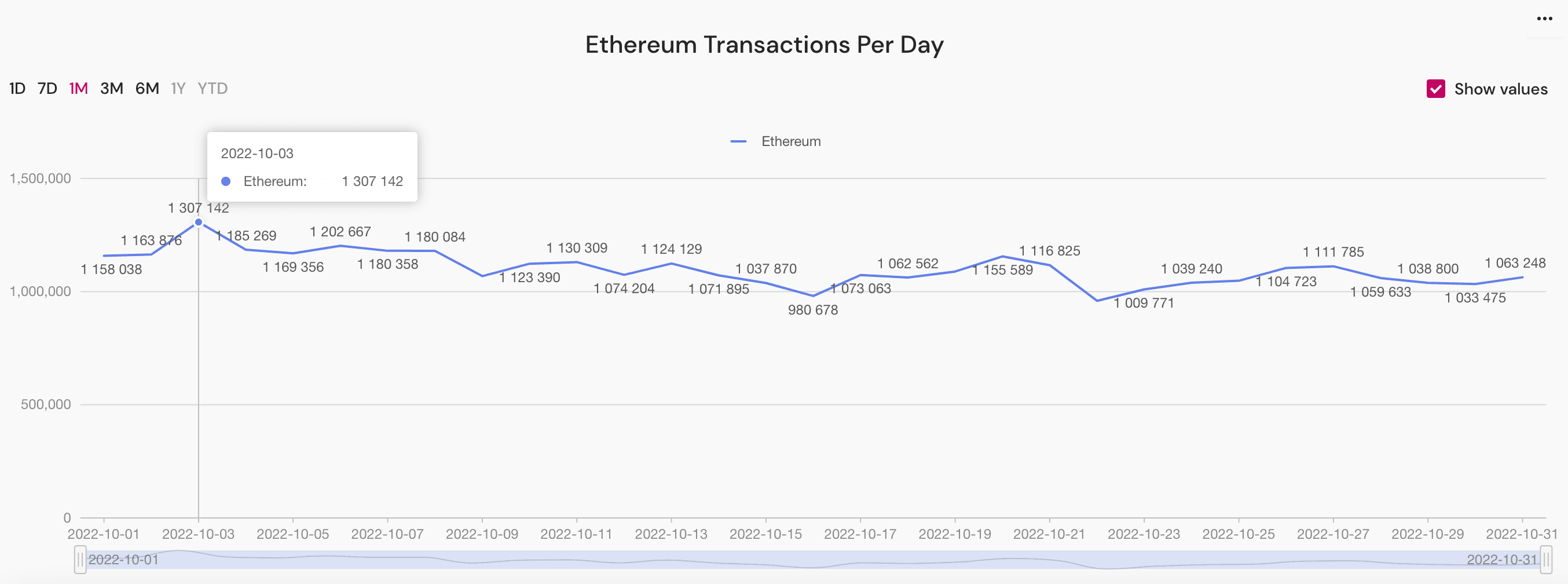 ethereum transactions peak, October 2022
