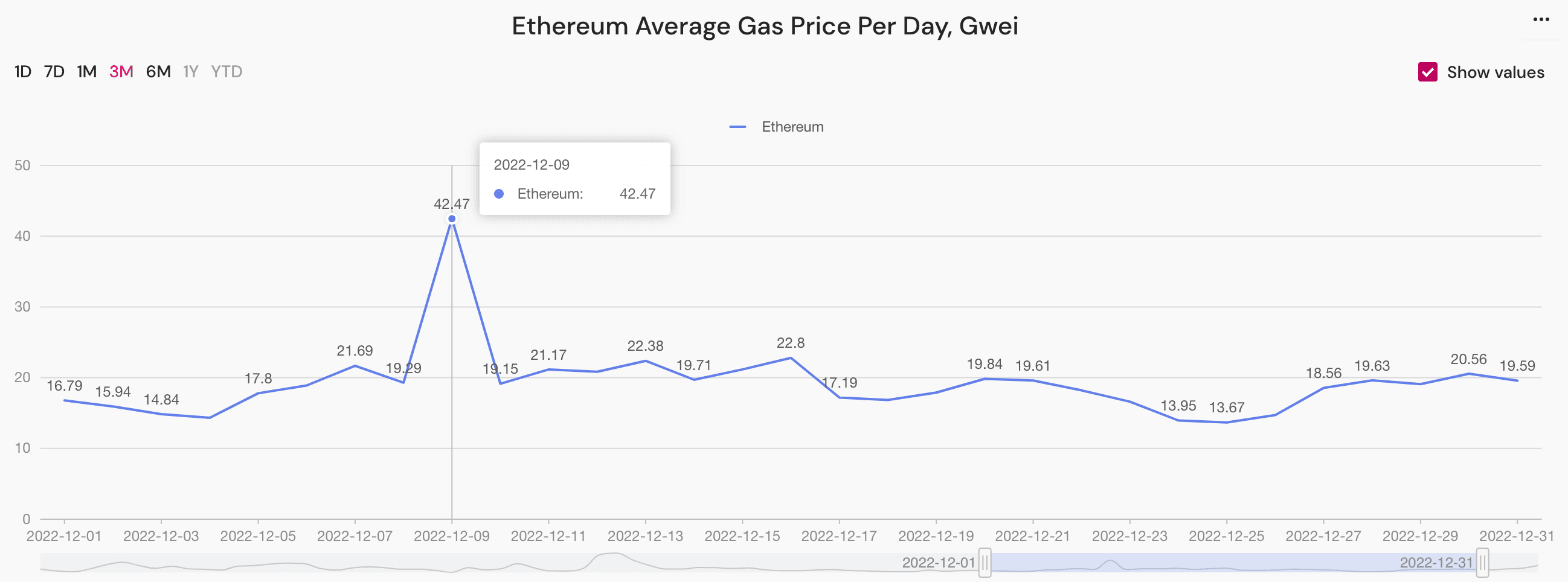 ethereum average gas price per day in December 2022