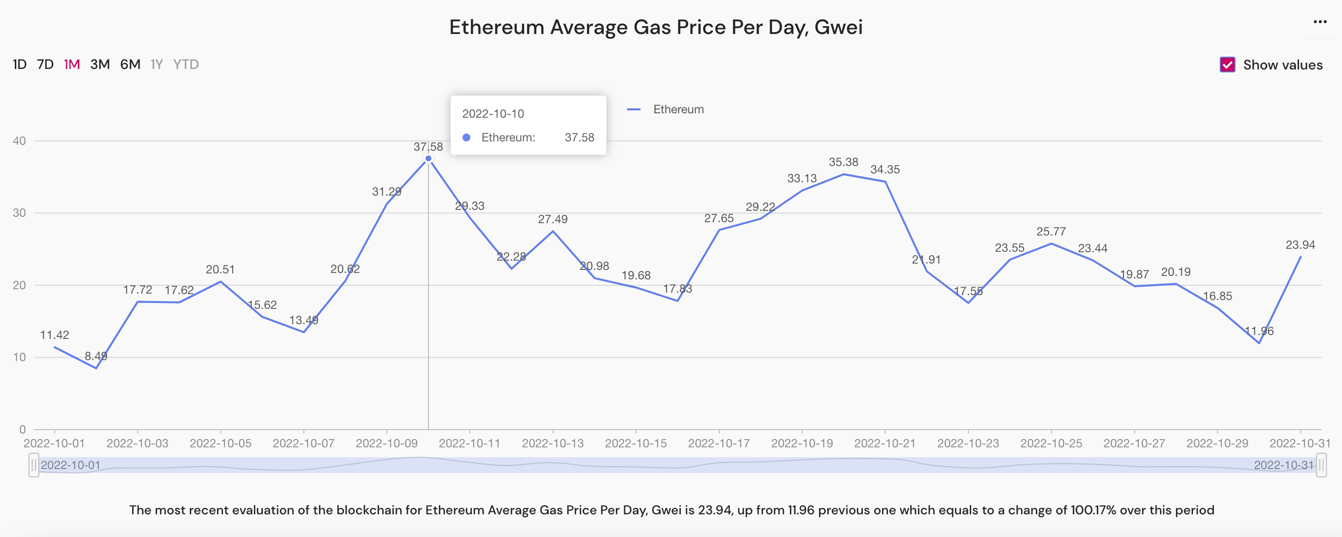 ethereum average gas price per day in October 2022
