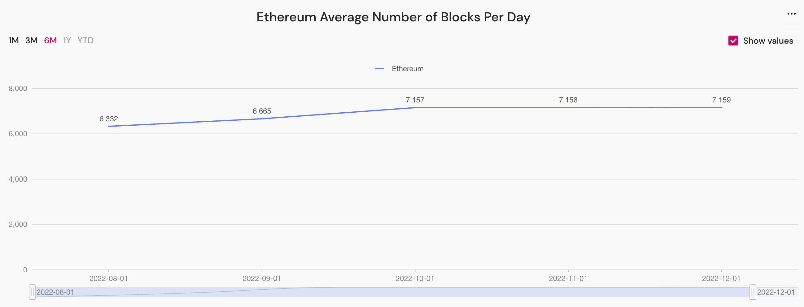 ethereum average number of blocks per day