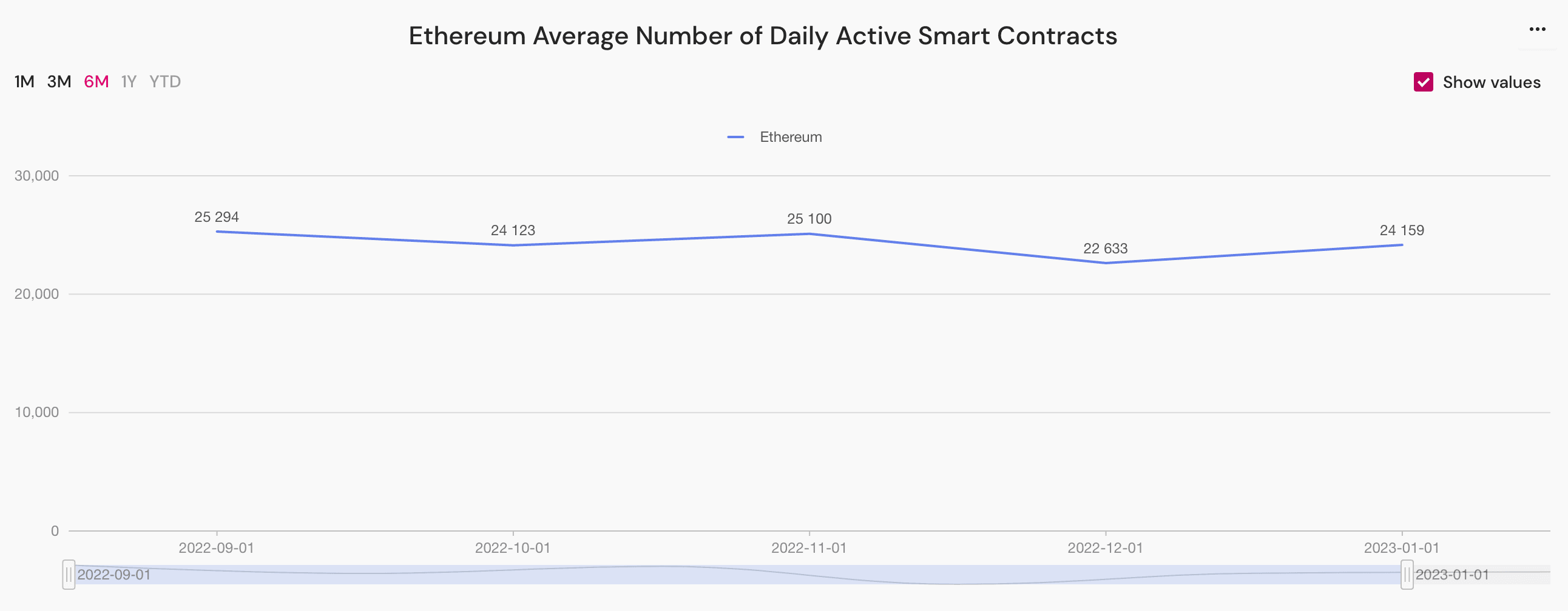 ethereum average number of daily active smart contracts