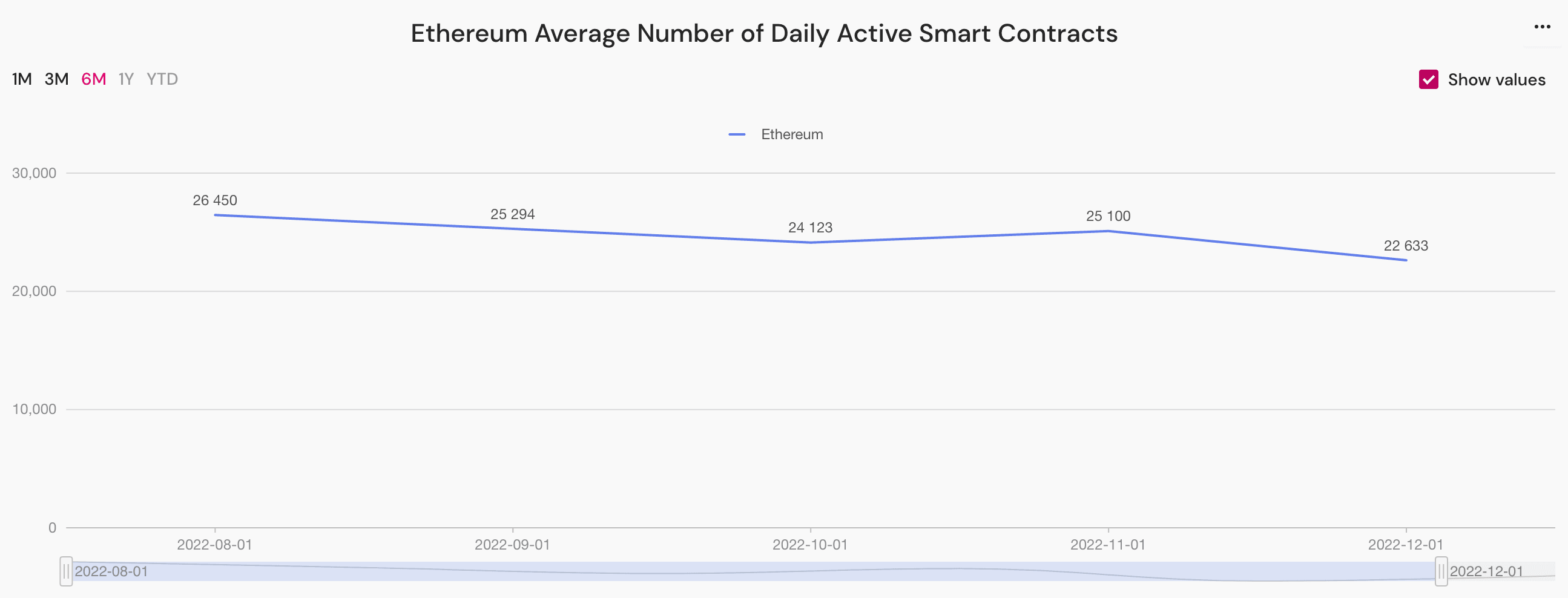 ethereum average number of daily active smart contracts