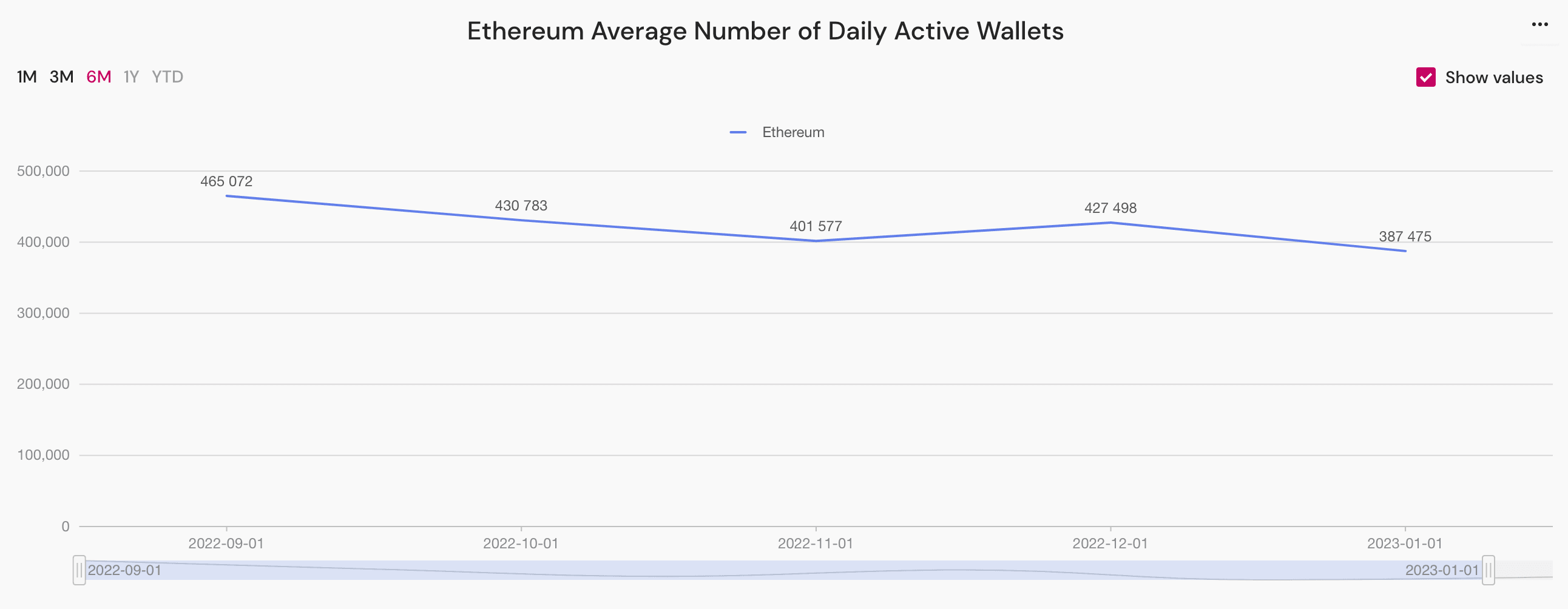 ethereum average number of daily active wallets