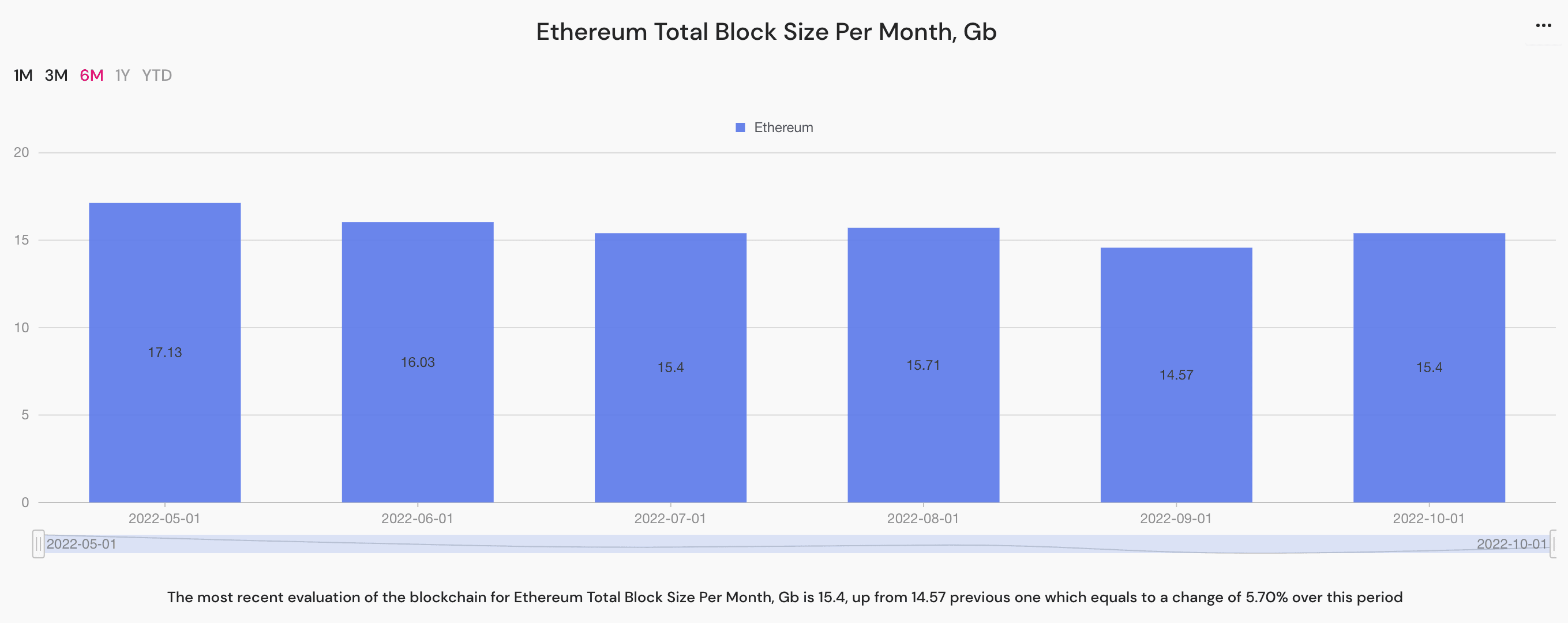 ethereum total block size per month