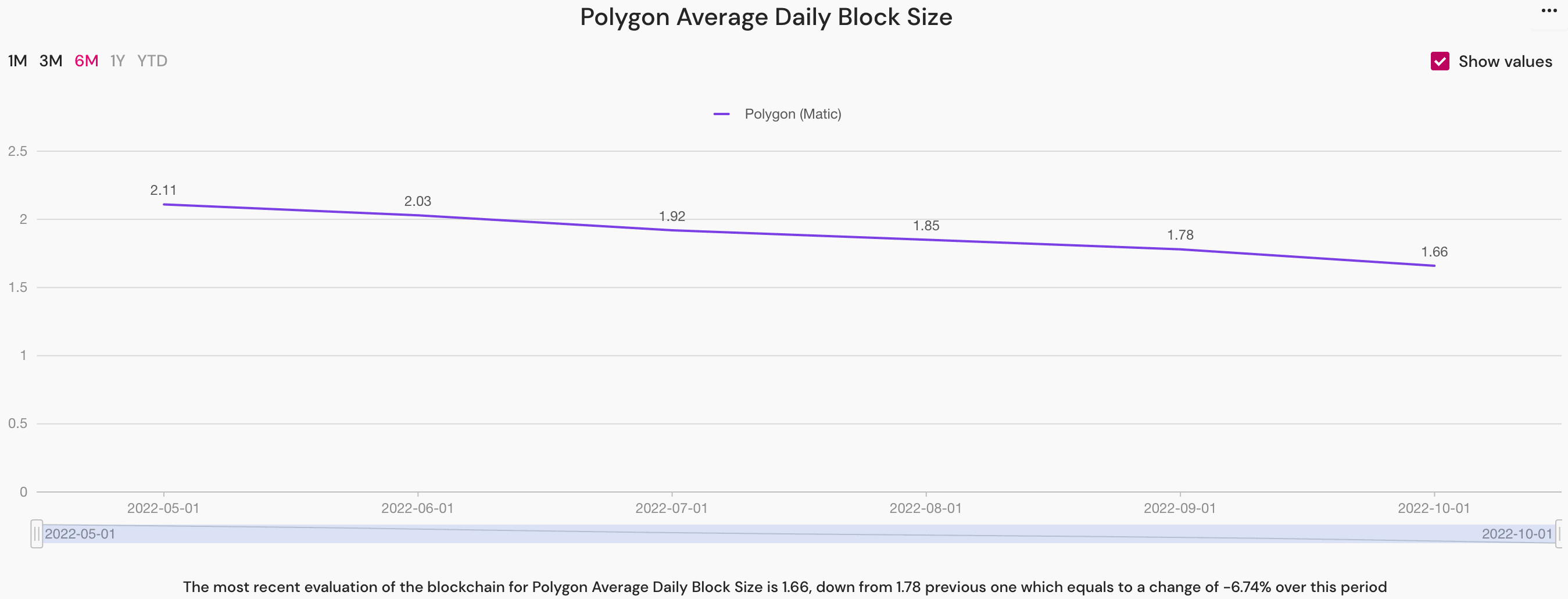 polygon average daily block size
