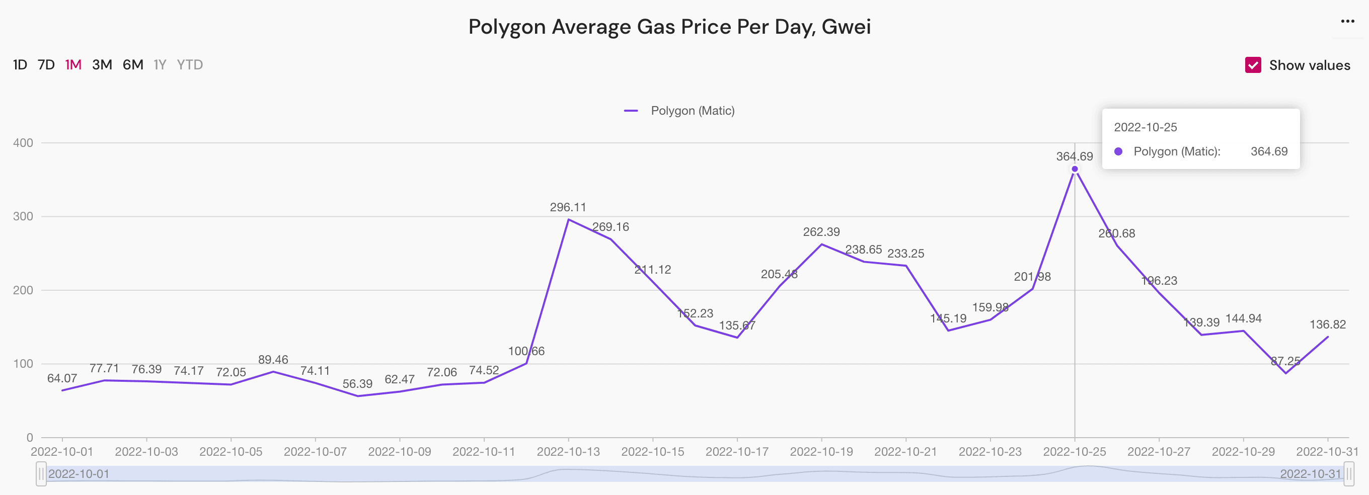 polygon average gas price per day in October 2022