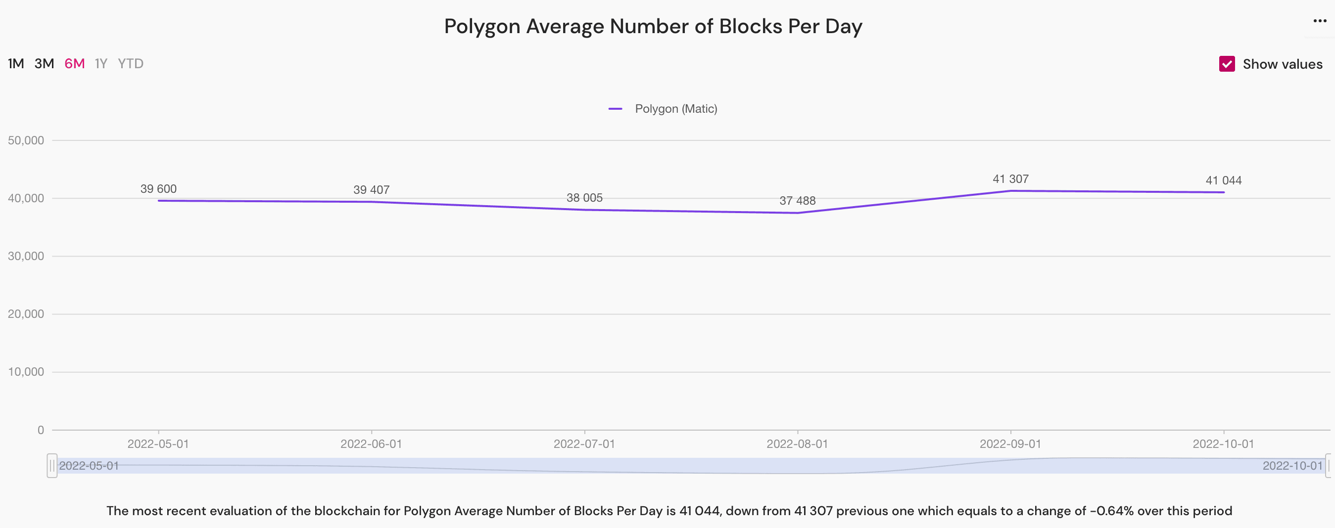 polygon average number of blocks per day in October 2022