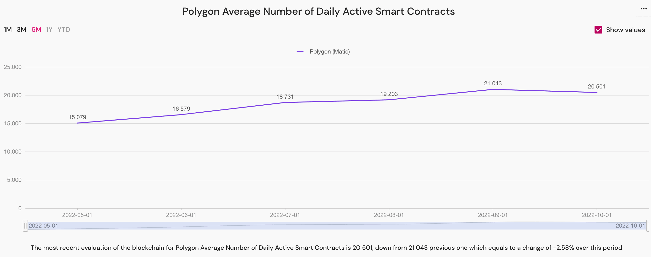 polygon average number of daily active smart contracts