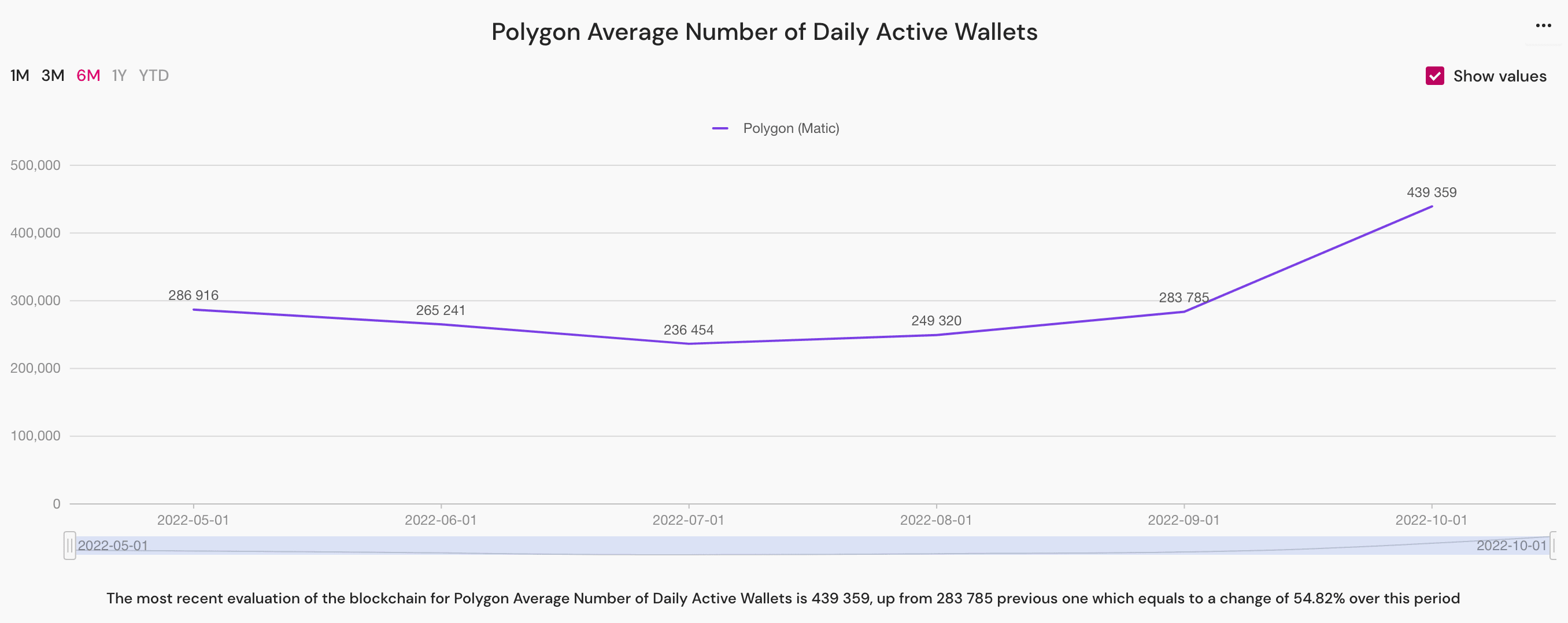 polygon average number of daily active wallets