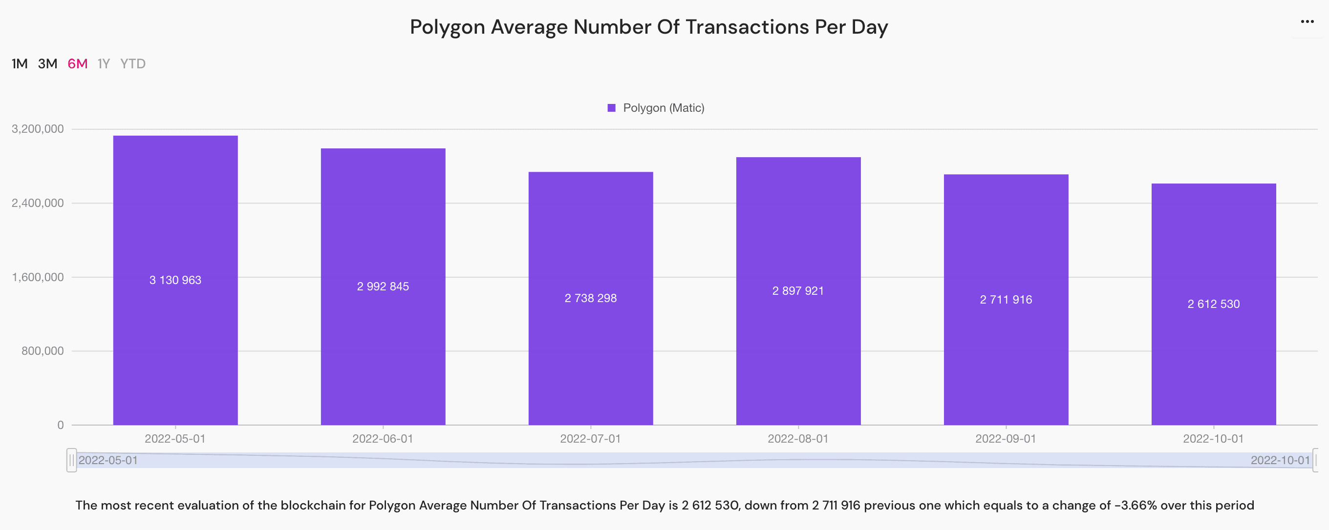 polygon average number of transactions per day
