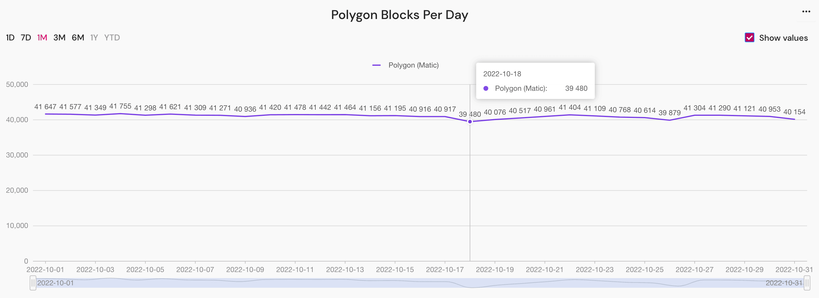 polygon blocks per day in October 2022