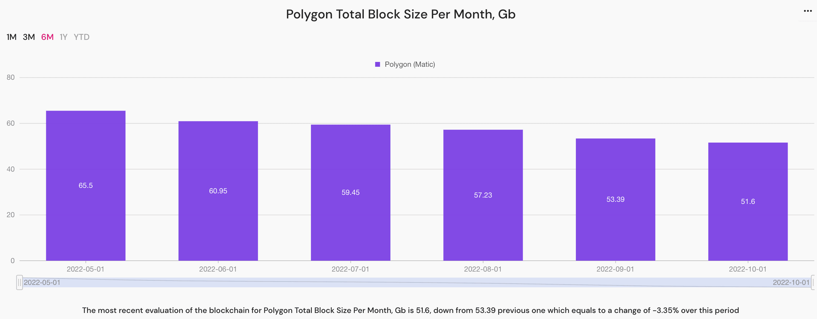 polygon total block size per month
