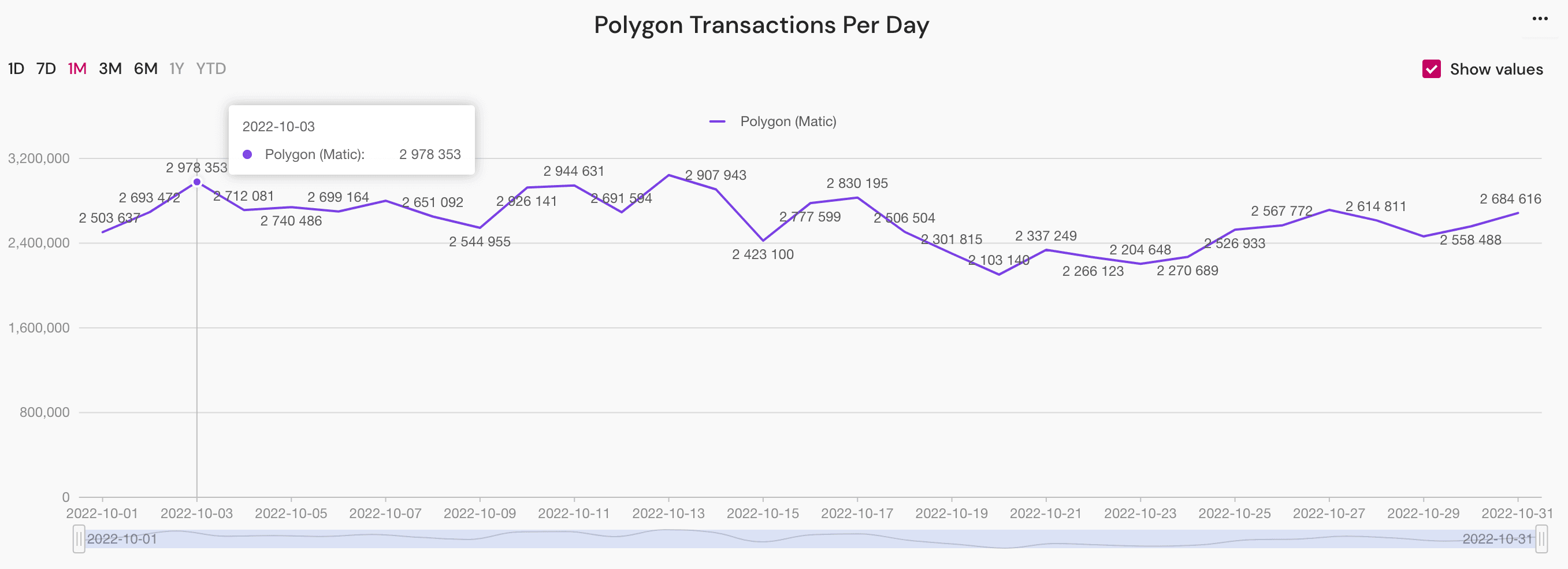 polygon transactions peak, October 2022